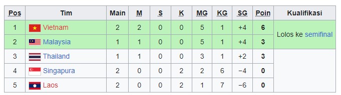 klasemen sementara grup B sea games 2023 5 Mei 2023