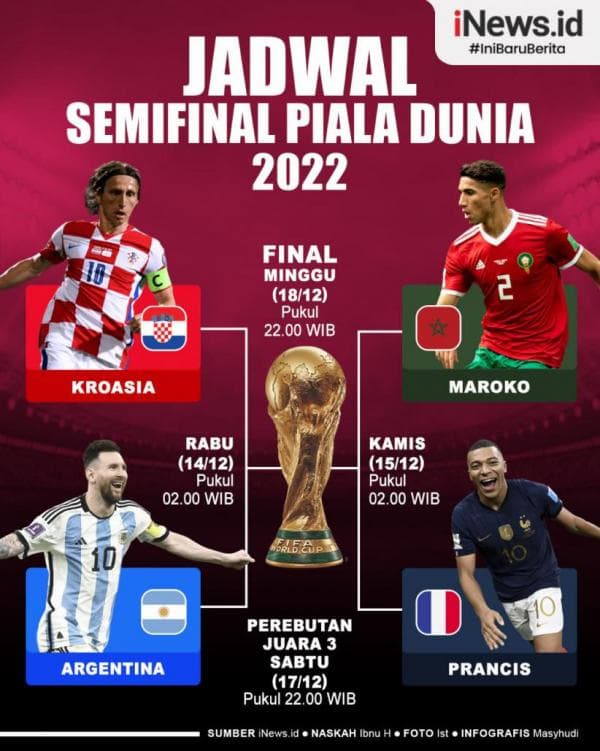 Inilah Jadwal Semi Final Piala Dunia: Argentina vs Kroasia, Prancis vs Maroko