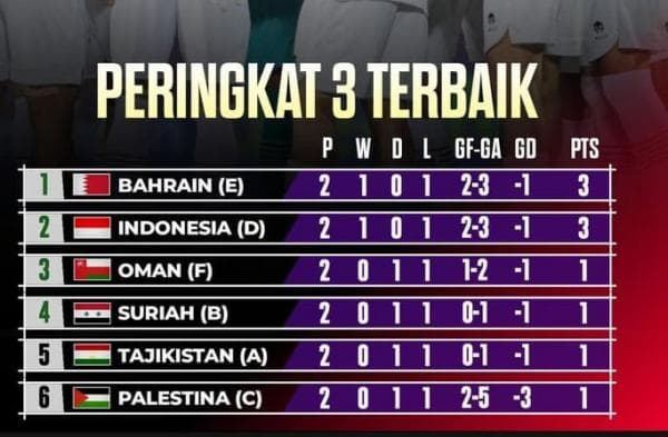 Update Klasemen Peringkat 3 Terbaik Piala Asia 2023: Timnas Indonesia Masih Jaga Peluang Update Klasemen Peringkat 3 Terbaik Piala Asia 2023: Timnas Indonesia Masih Jaga Peluang