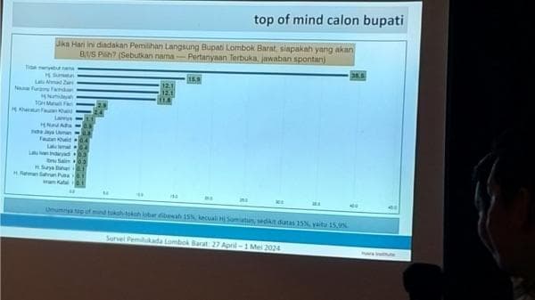 Survei Elektabilitas Pilbub Lobar Nusra Institut: Potensi 4 Calon Bupati, Mahalli Potensi jadi Wakil