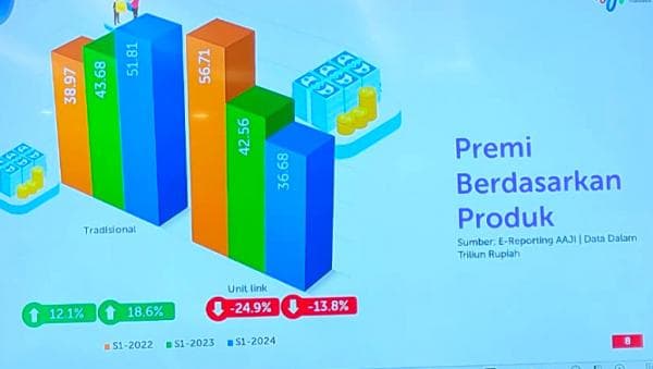 Industri Asuransi Jiwa Hadapi Tekanan Ekonomi, Premi Tumbuh Pesat di Tengah Tantangan