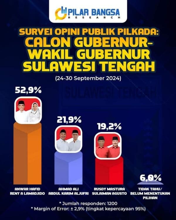 Hasil Survei Pilar Bangsa: BERANI Unggul dengan 52,9 Dukungan di Pilgub Sulteng 2024