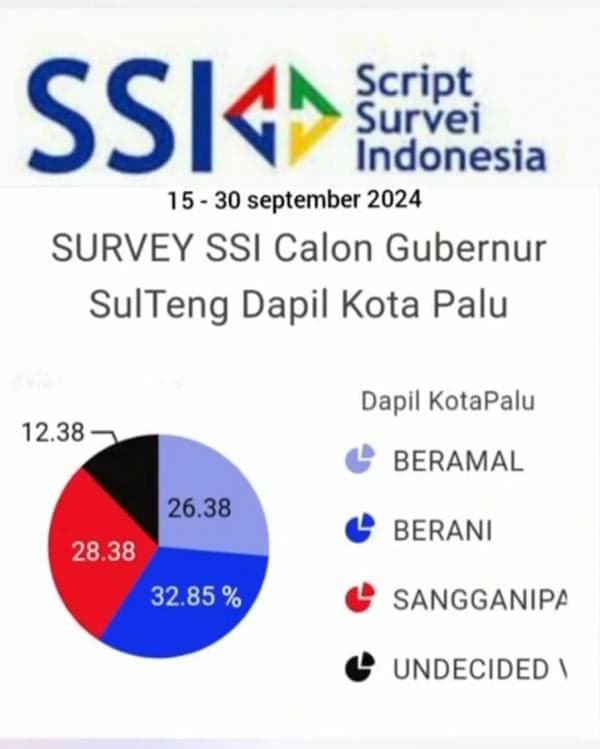 Pasangan Anwar-Reny Unggul di Posisi Teratas dalam Elektabilitas Pilgub Sulteng 2024