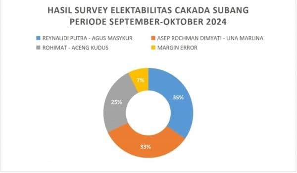 Hasil Survei Terbaru LSMI di Pilkada Subang 2024, Paslon No 2 Unggul Tipis dari Paslon No 1