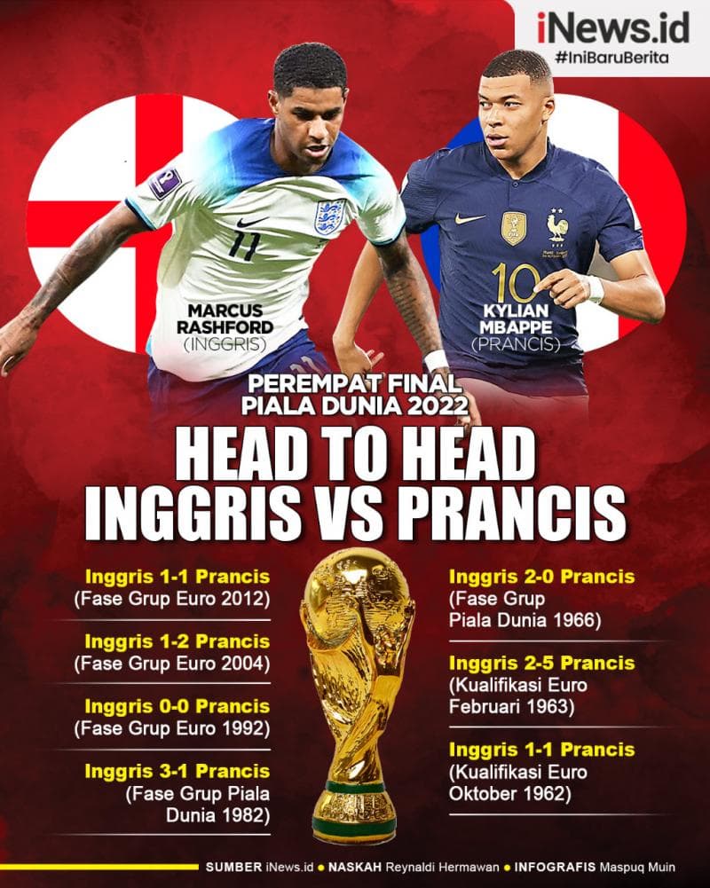 Infografis Head to Head Inggris Vs Prancis Perempat Final Piala Dunia 2022