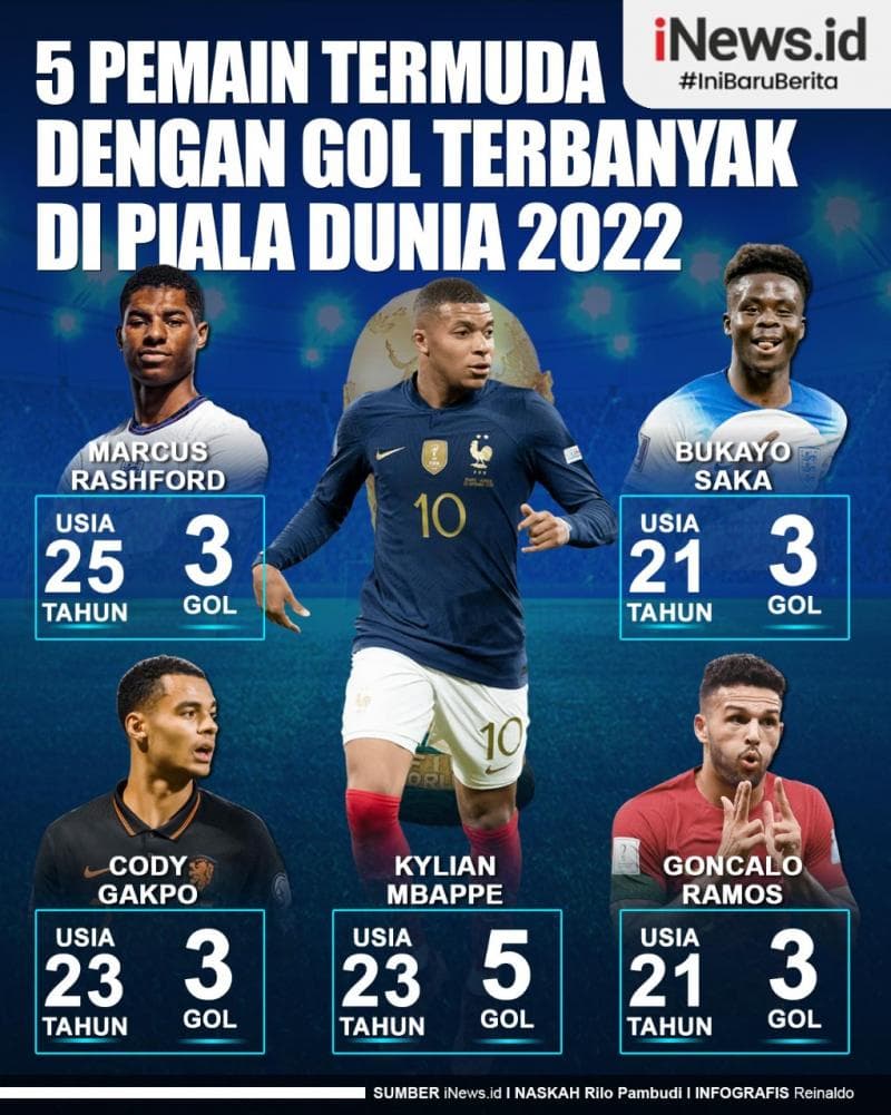 Infografis 5 Pemain Termuda dengan Gol Terbanyak di Piala Dunia 2022 Infografis 5 Pemain Termuda dengan Gol Terbanyak di Piala Dunia 2022