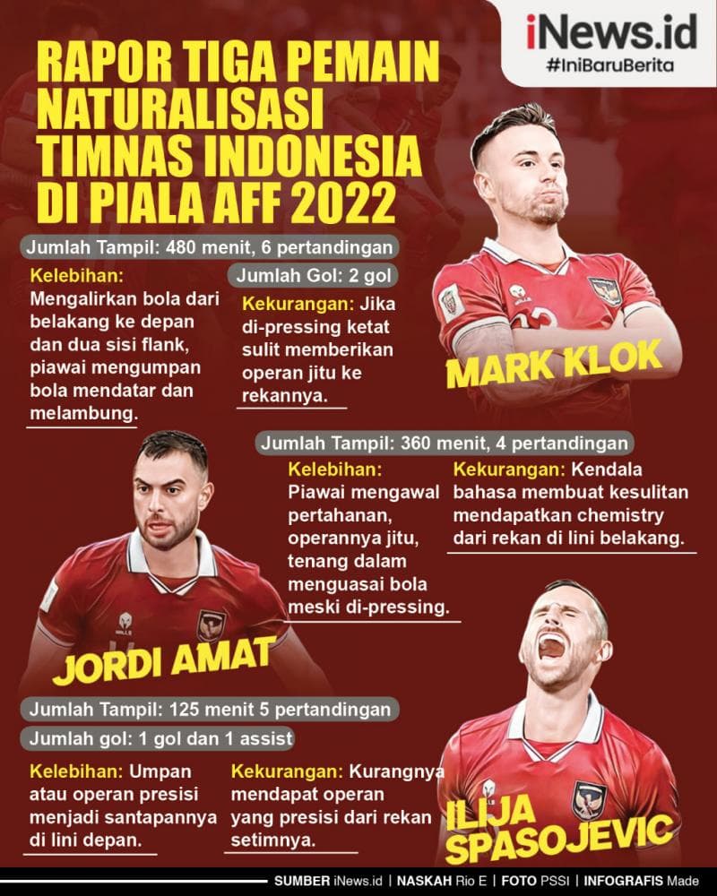 Infografis Rapor Tiga Pemain Naturalisasi Indonesia di Piala AFF 2022