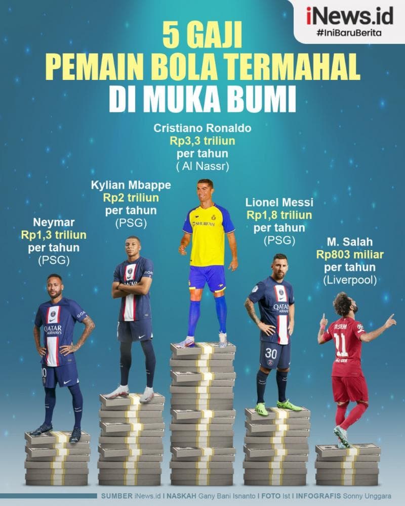 Infografis 5 Gaji Pemain Bola Termahal di Muka Bumi Infografis 5 Gaji Pemain Bola Termahal di Muka Bumi