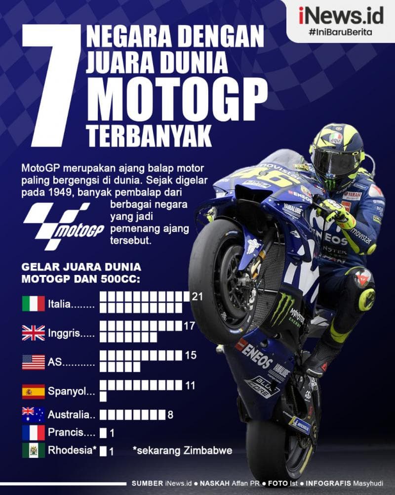 Infografis 7 Negara dengan Juara Dunia MotoGP Terbanyak