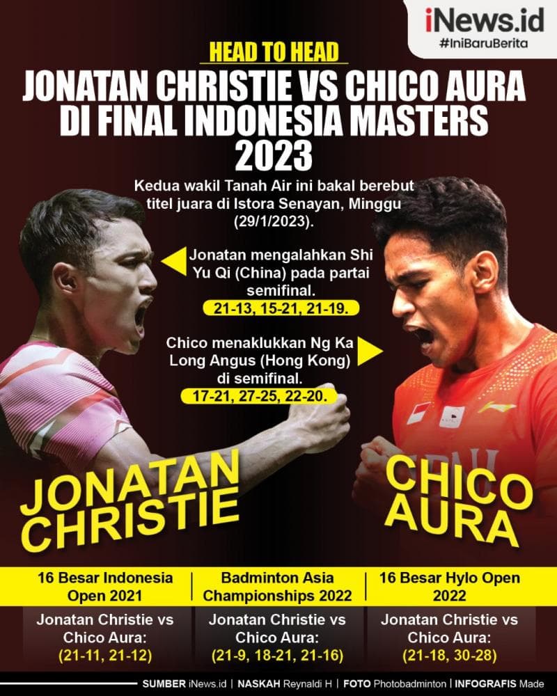 Infografis Head to Head Jonatan Christie Vs Chico Aura Final Indonesia Masters 2023