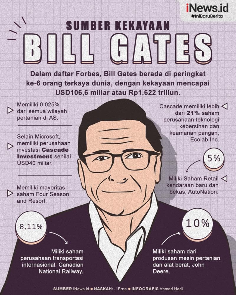 Infografis Sumber Kekayaan Bill Gates