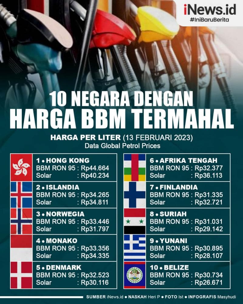 Infografis 10 Negara dengan Harga BBM Termahal