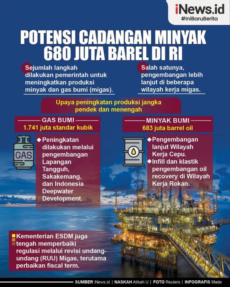 Infografis Potensi Cadangan Minyak 680 Juta Barel di RI