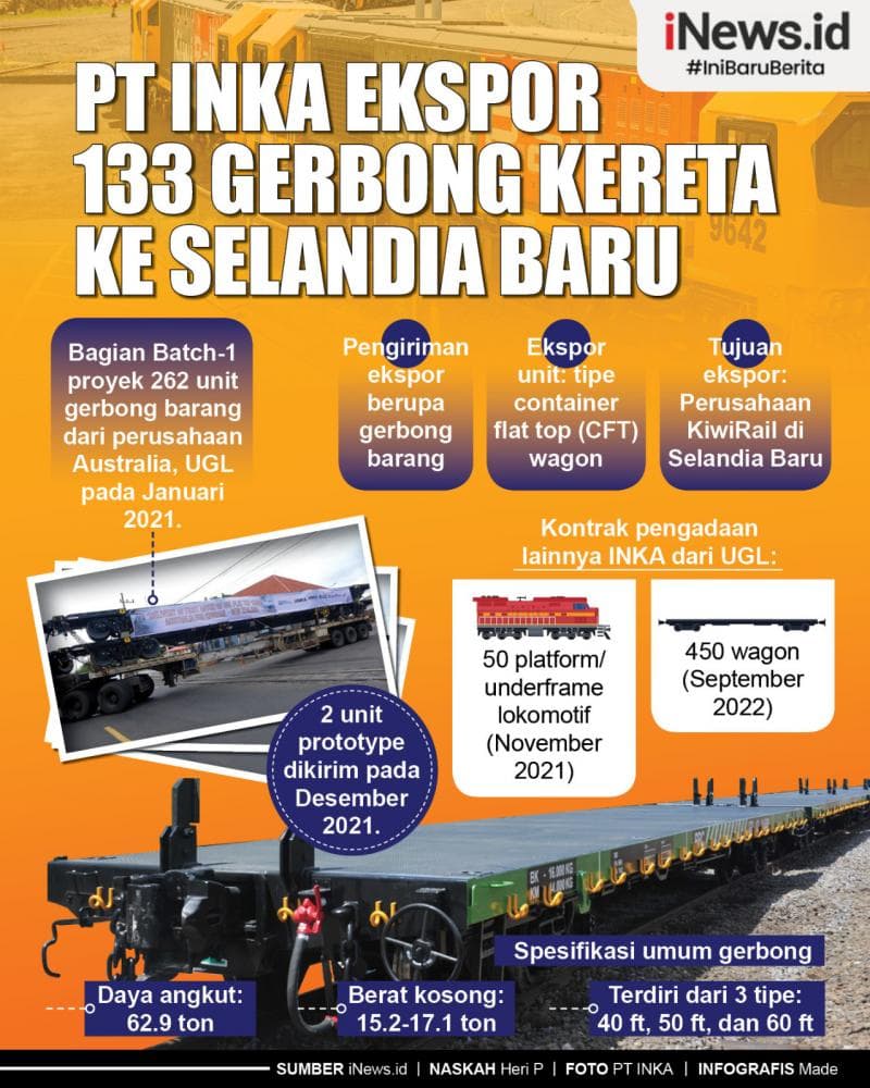 Infografis PT INKA Ekspor 133 Gerbong Kereta ke Selandia Baru