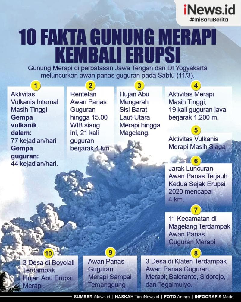 Infografis 10 Fakta Gunung Merapi Kembali Erupsi