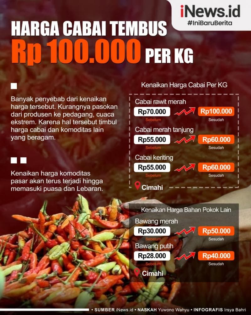 Infografis Harga Cabai Tembus Rp100.000 per Kg