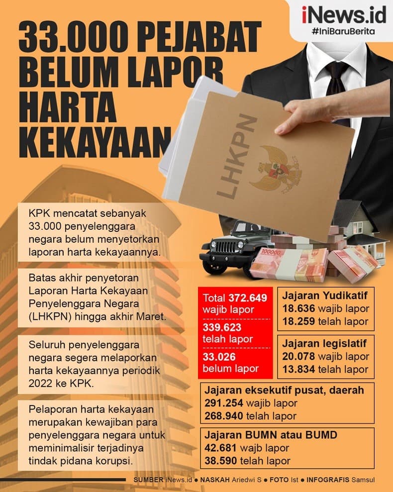 Infografis 33.000 Pejabat Belum Lapor Harta Kekayaan