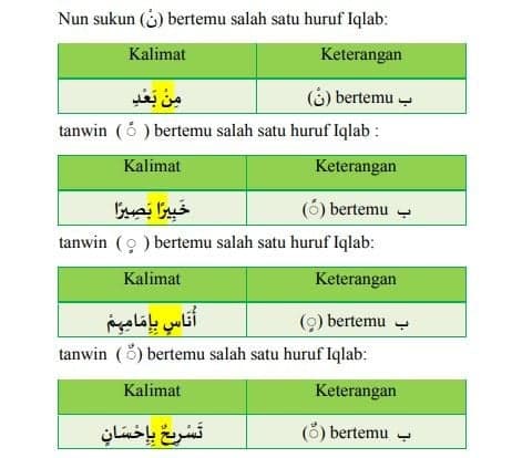 Hukum Bacaan Iqlab, Contoh, dan Ciri-cirinya, Simak di Sini!