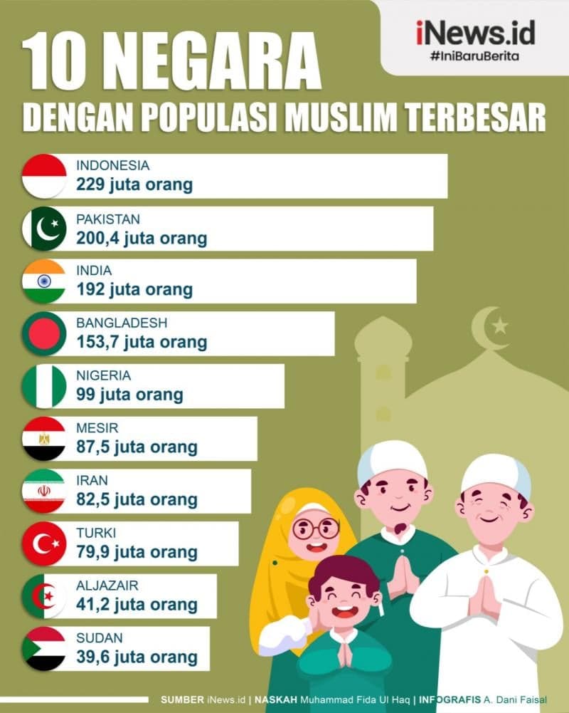 Infografis 10 Negara dengan Populasi Muslim Terbesar