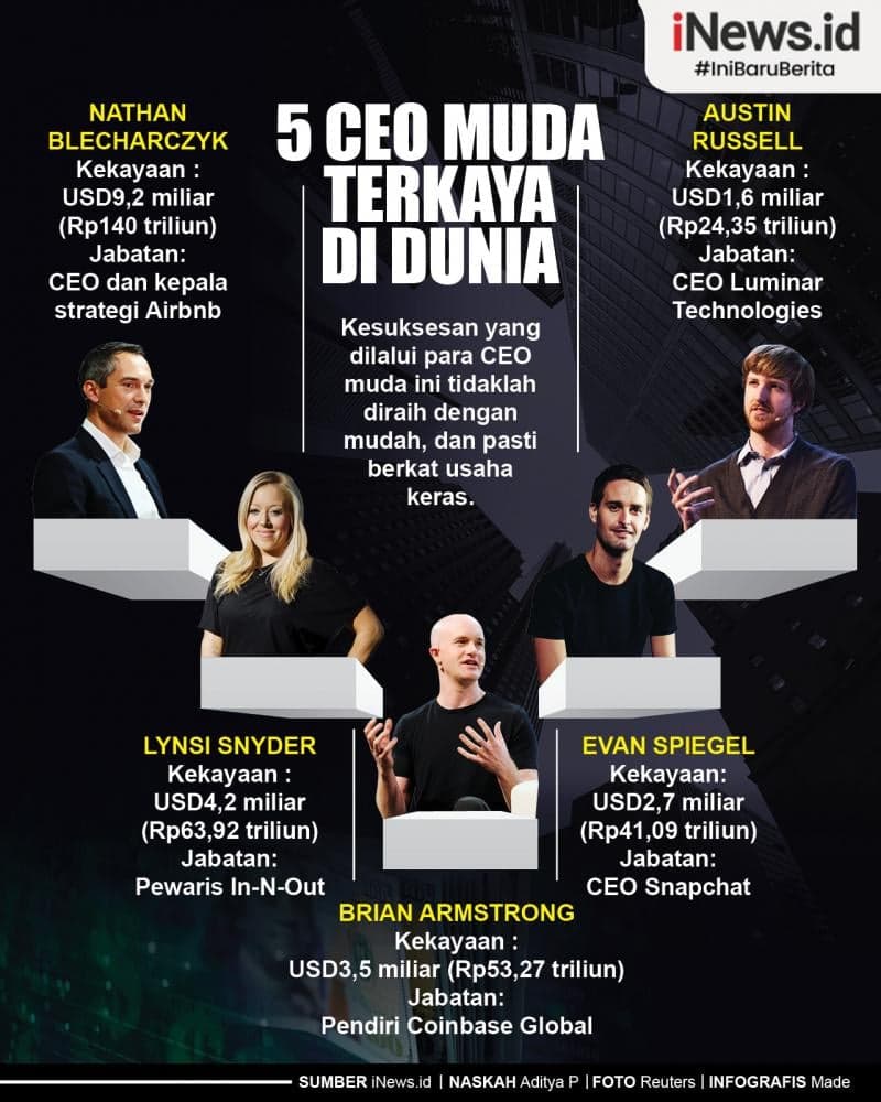 Infografis 5 CEO Muda Terkaya di Dunia Infografis 5 CEO Muda Terkaya di Dunia