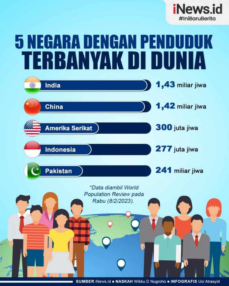 Infografis 5 Negara dengan Penduduk Terbanyak di Dunia