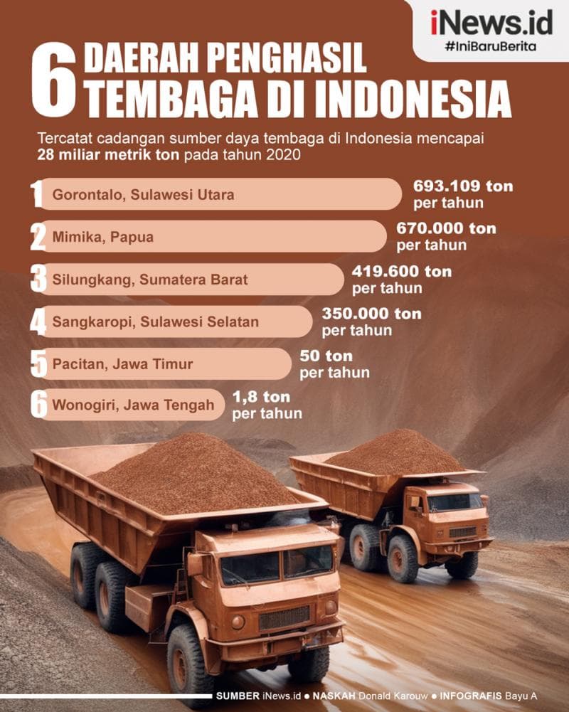 Infografis 6 Daerah Penghasil Tembaga di Indonesia Infografis 6 Daerah Penghasil Tembaga di Indonesia