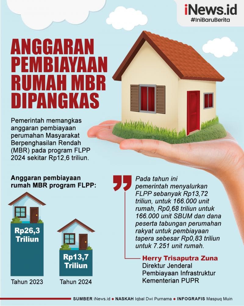 Infografis Anggaran Pembiayaan Rumah MBR 2024 Dipangkas Rp12,6 Triliun 