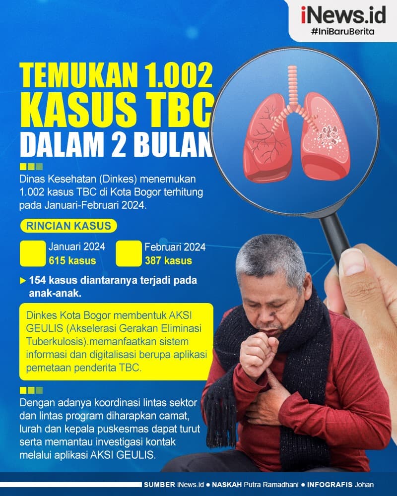 Infografis Dinkes Bogor Temukan 1.002 Kasus TBC dalam 2 Bulan