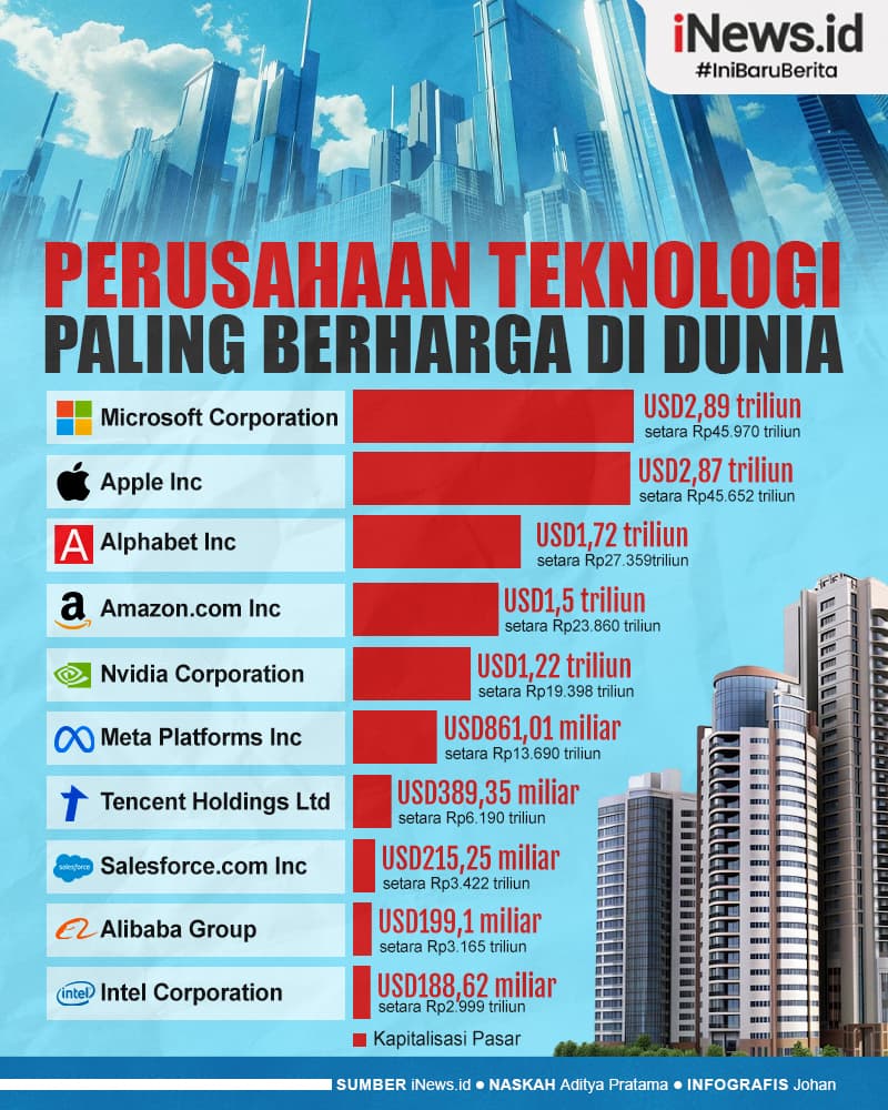 Infografis Daftar 10 Perusahaan Teknologi Paling Berharga di Dunia