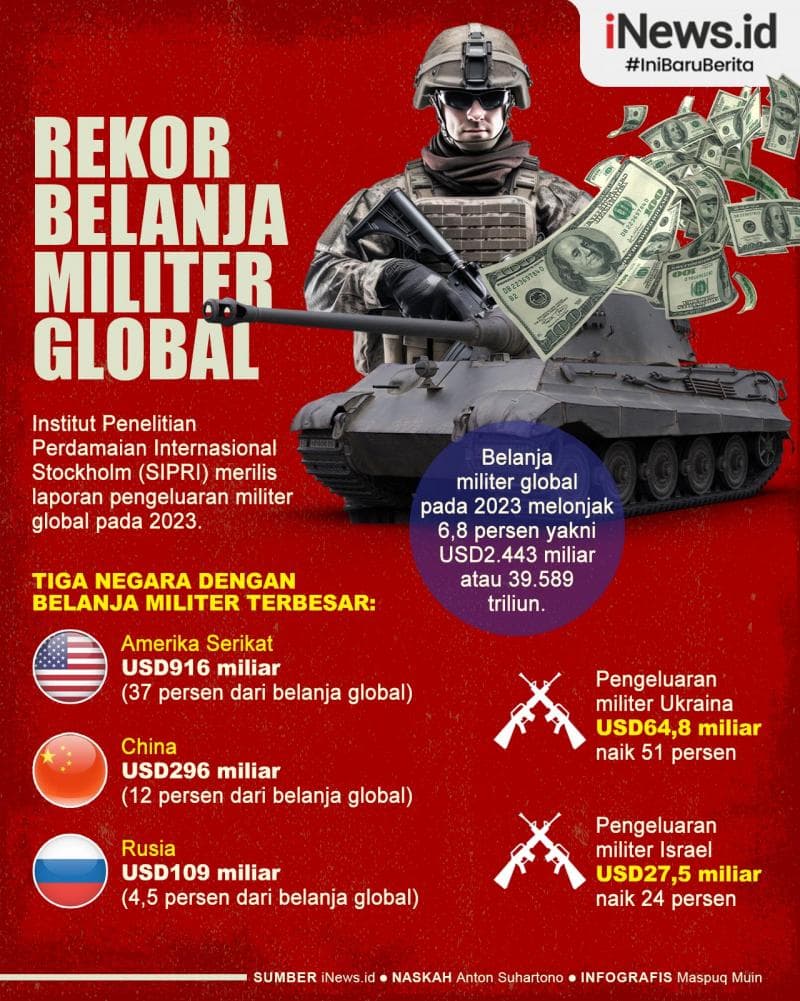 Infografis Belanja Militer Global Nyaris Rp40.000 Triliun Selama 2023
