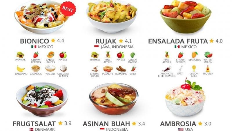 Rujak Indonesia Terpilih Jadi Salad Terenak di Dunia Kalahkan Ensalada Fruta dari Meksiko 