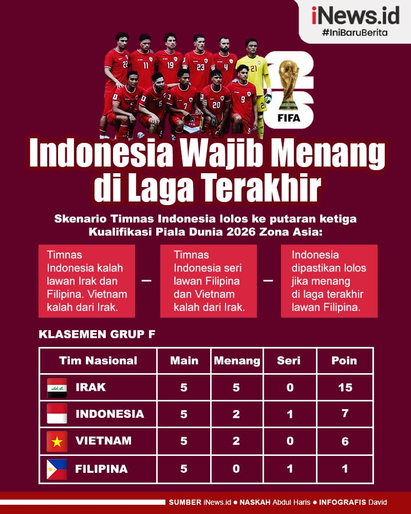 Infografis Skenario Indonesia Lolos Putaran Ketiga Kualifikasi Piala Dunia 2026