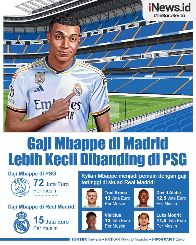 Infografis Gaji Kylian Mbappe di Real Madrid Lebih Kecil Dibanding di PSG Infografis Gaji Kylian Mbappe di Real Madrid Lebih Kecil Dibanding di PSG