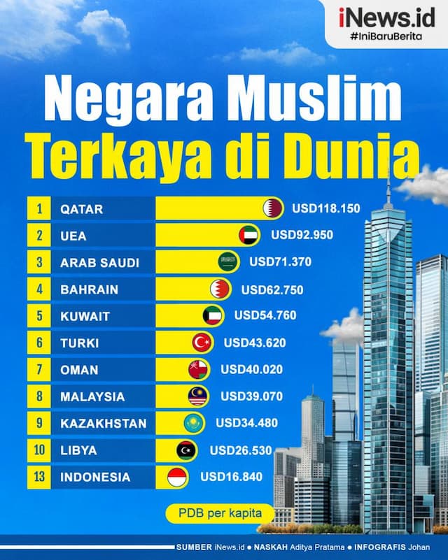Infografis Daftar Negara Muslim Terkaya di Dunia
