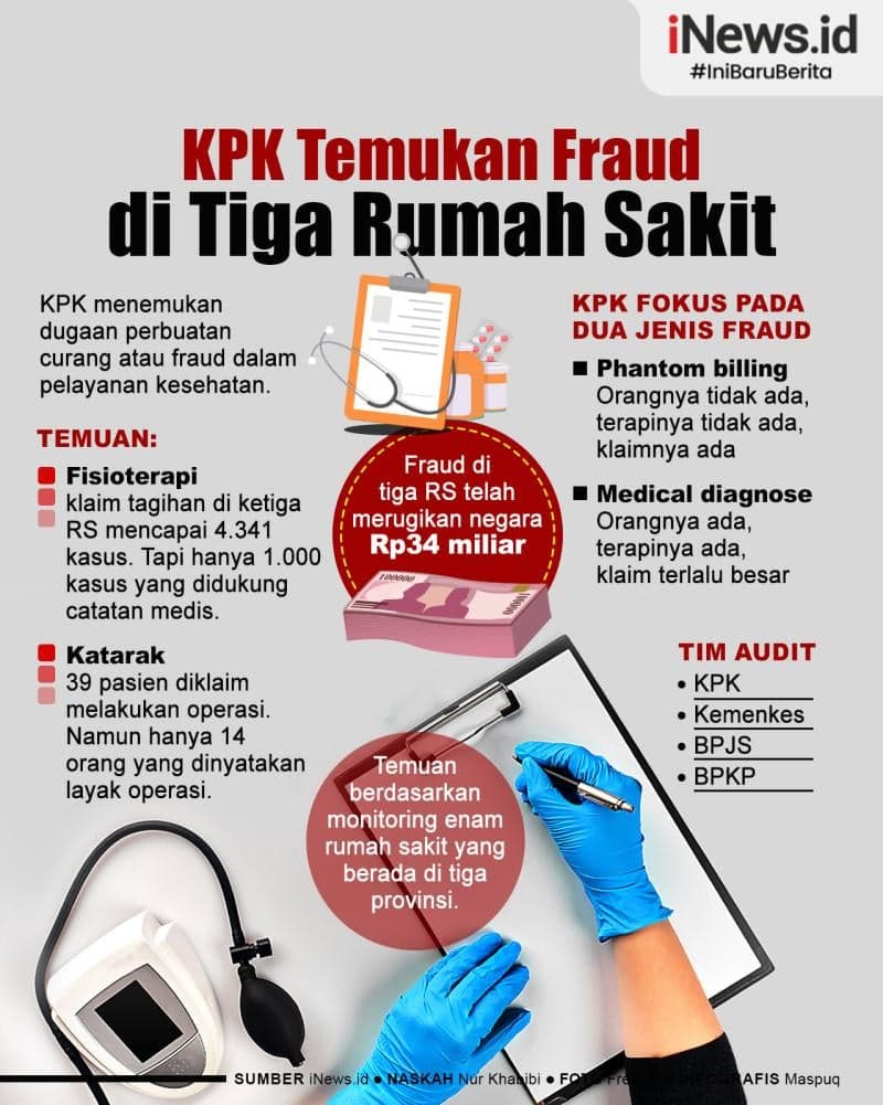 Infografis KPK Temukan Fraud Rp34 Miliar di 3 Rumah Sakit