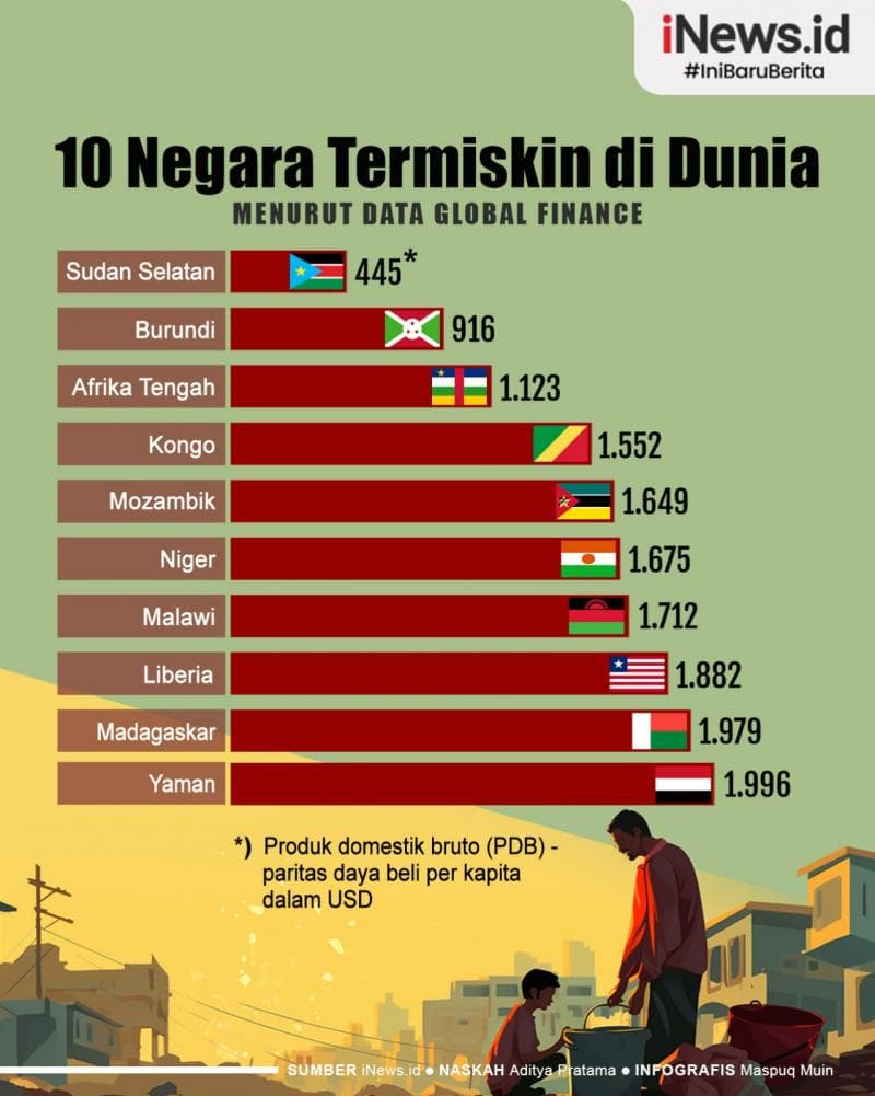 Infografis Deretan Negara Termiskin di Dunia