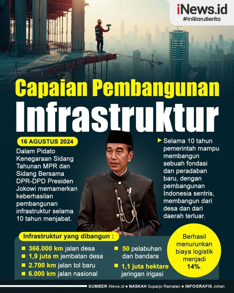 Infografis Jokowi Ungkap Capaian Pembangunan Infrastruktur Selama 10 Tahun Menjabat