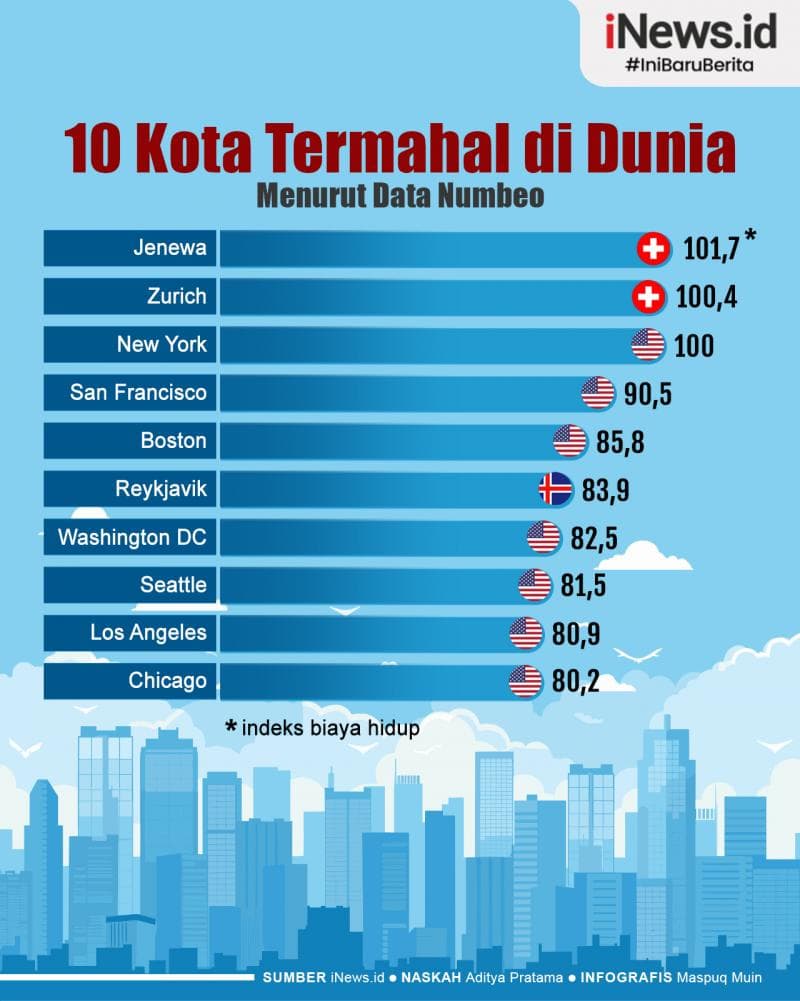 Infografis Deretan Kota Termahal di Dunia