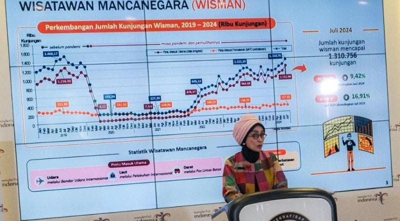 Kemenparekraf Beri Sinyal Positif Kunjungan Wisman Juli 2024 Naik 9,42 Persen