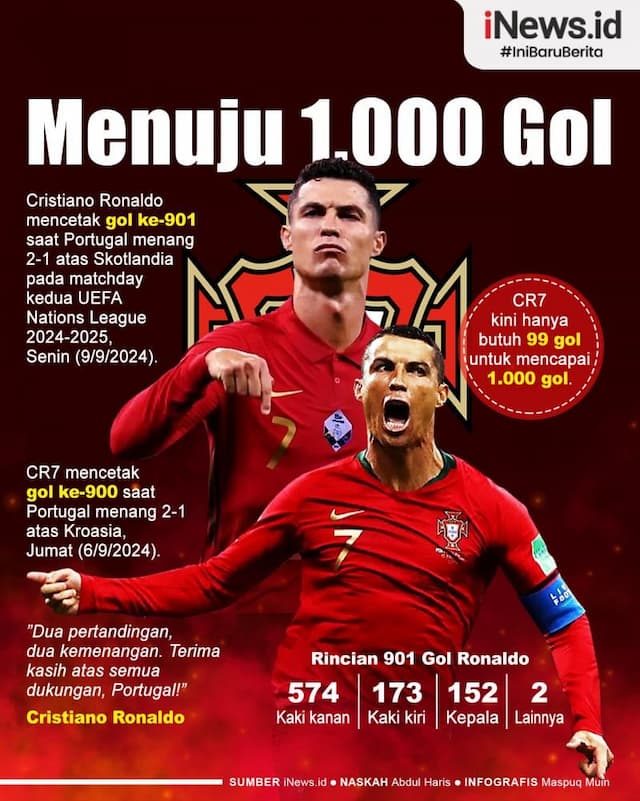 Infografis Cristiano Ronaldo Cetak Gol Ke-901