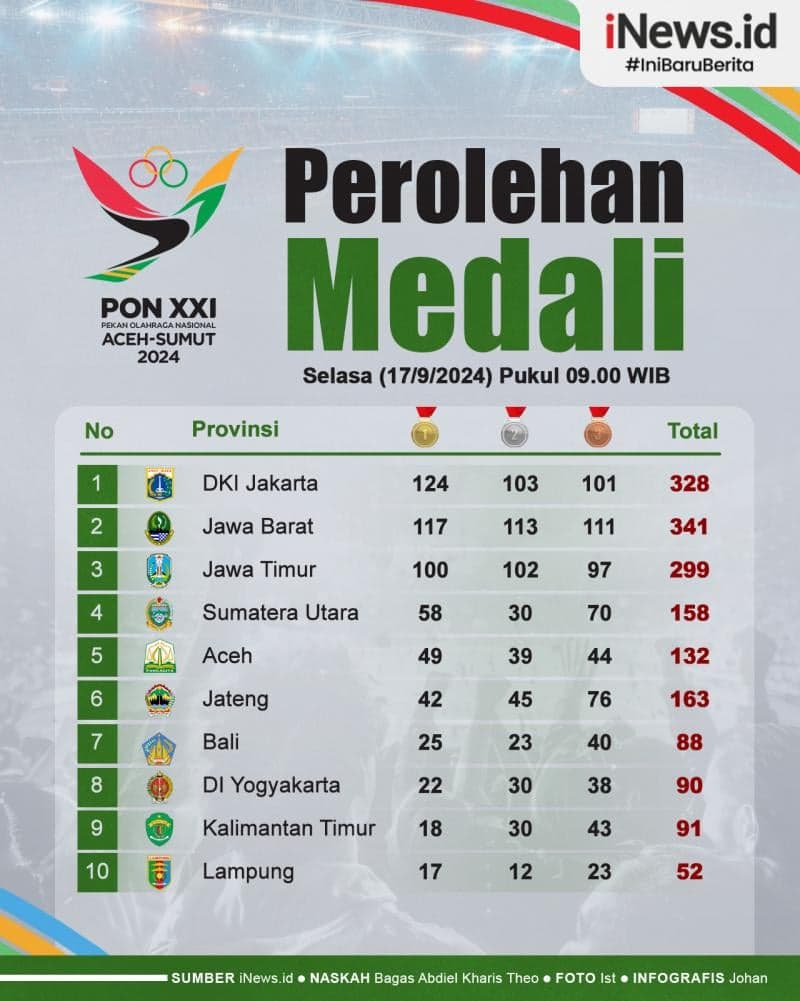 Infografis Klasemen Perolehan Medali PON XXI Aceh-Sumut 2024, Selasa 17 September