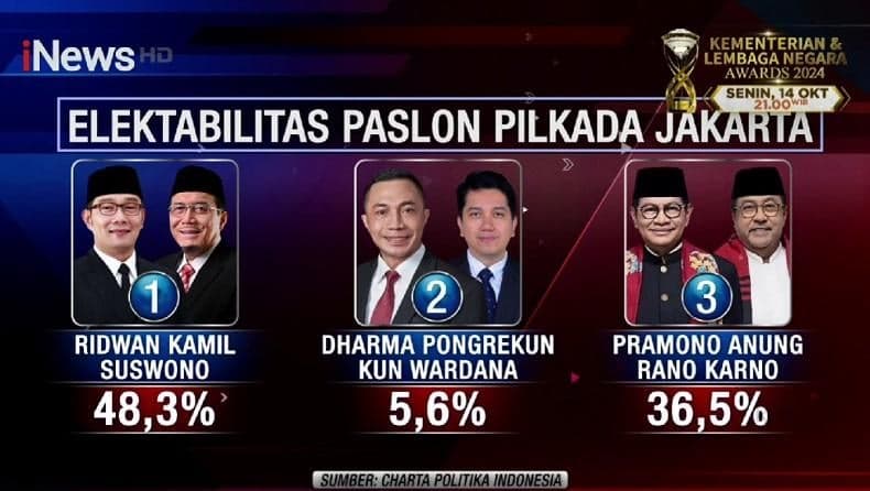 Survei Charta Politika: RK-Suswono Unggul, Dibuntuti Pramono-Rano