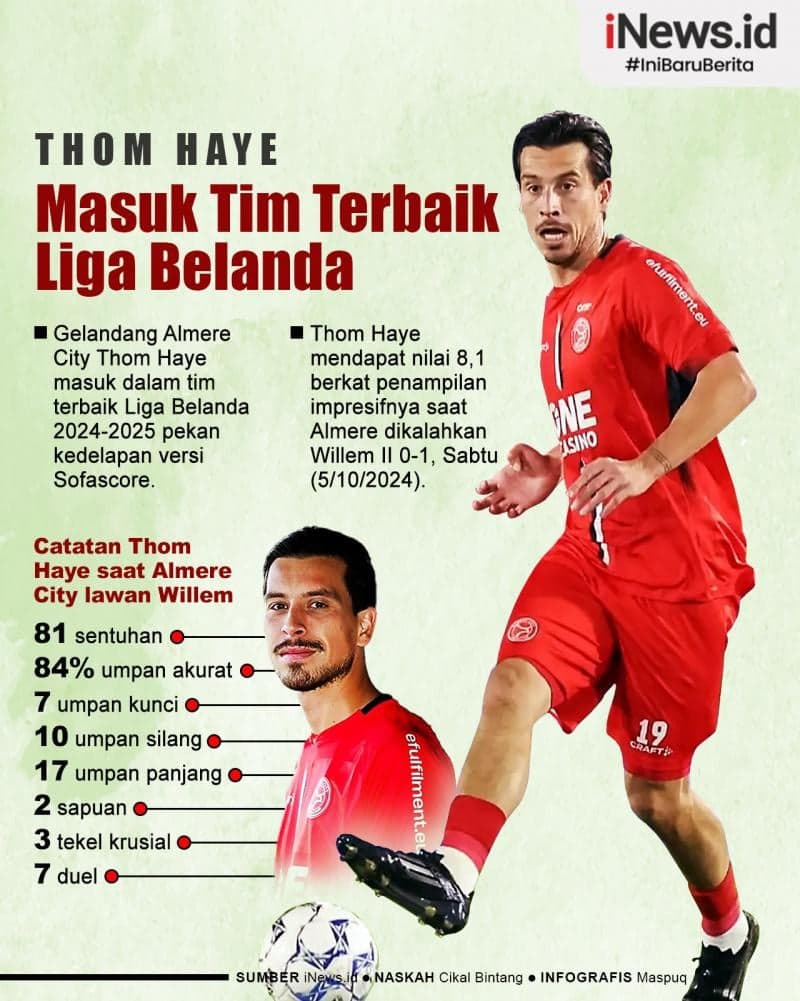 Infografis Thom Haye Masuk Tim Terbaik Liga Belanda 