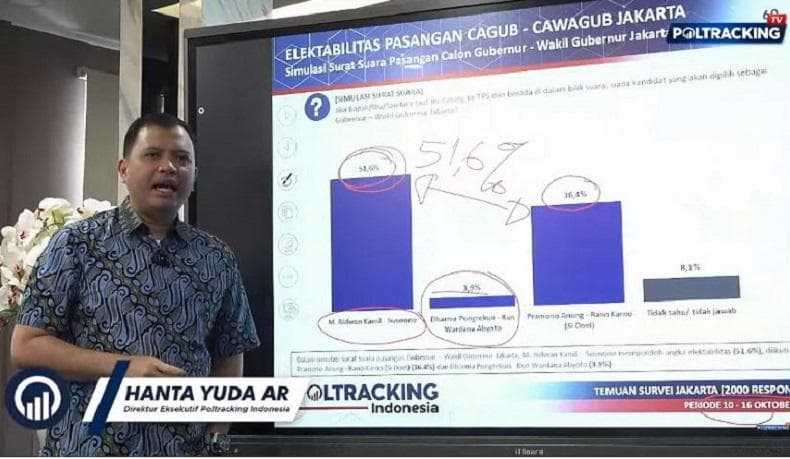 Survei Poltracking: Elektabilitas RK-Suswono 51,6, Pramono-Rano Karno 36,4 dan Dharma-Kun 3,9