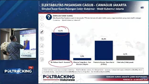 Survei Poltracking: Elektabilitas RK-Suswono 51,6 Persen, Dharma-Kun 3,9 Persen, Pramono-Rano 36,4 Persen