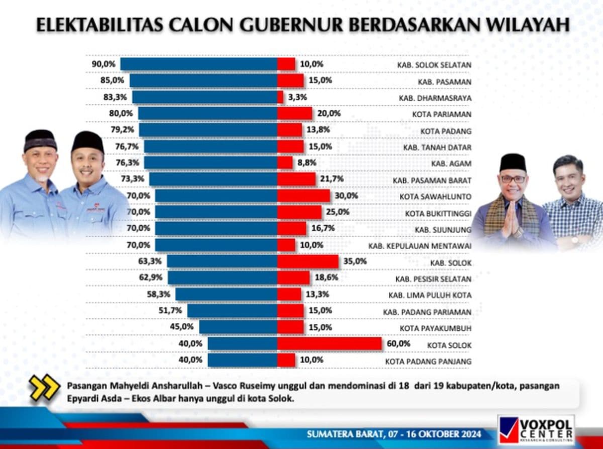 Survei Pilkada Sumbar, Elektabilitas Mahyeldi&ndash;Vasco Kuasai 18 Kabupaten/Kota 