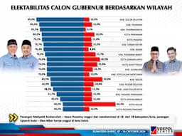 Survei Pilkada Sumbar, Elektabilitas Mahyeldi&ndash;Vasco Kuasai 18 Kabupaten/Kota 