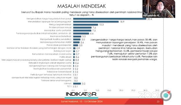 Survei Indikator: Mengendalikan Harga Kebutuhan Pokok Jadi Tantangan Pemerintahan Prabowo