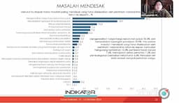 Survei Indikator: Mengendalikan Harga Kebutuhan Pokok Jadi Tantangan Pemerintahan Prabowo