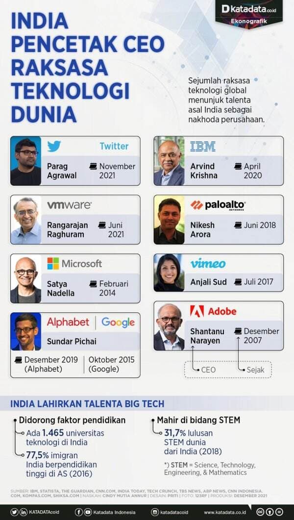 India Pencetak CEO Raksasa Teknologi Dunia